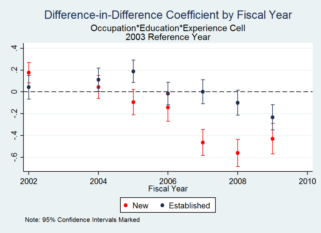 Graph of difference in difference coefficient by fiscal year