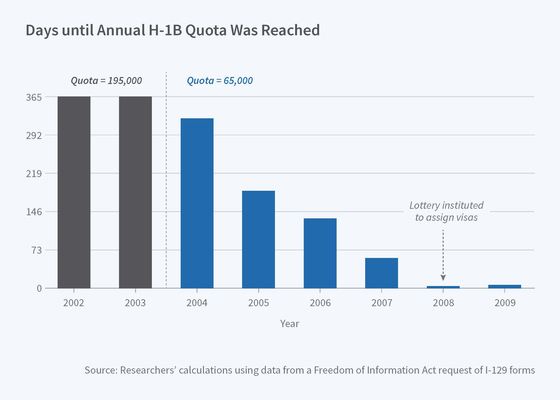 Chart: Days until Annual H1-B quota was reached